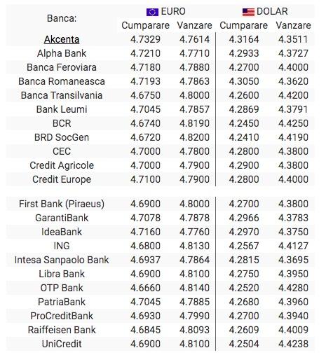 BNR Curs valutar 3 octombrie 2019. Euro și dolarul continuă să scadă