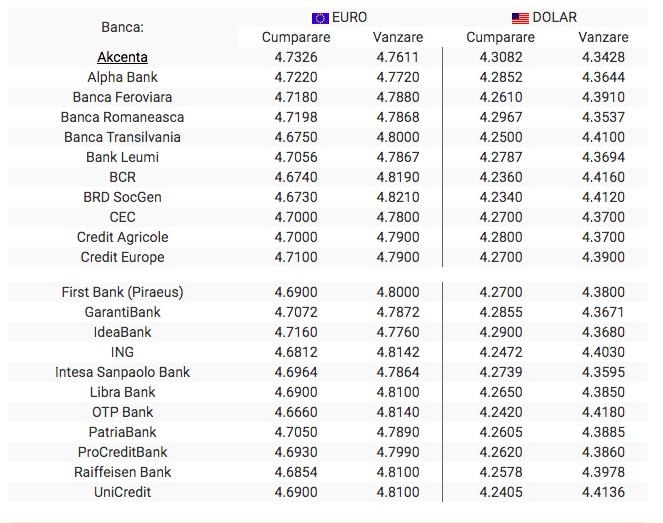 BNR Curs valutar 7 octombrie 2019. Euro scade, dolarul crește