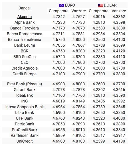 BNR Curs valutar 8 octombrie 2019. Euro se scumpește, iar dolarul se ieftinește