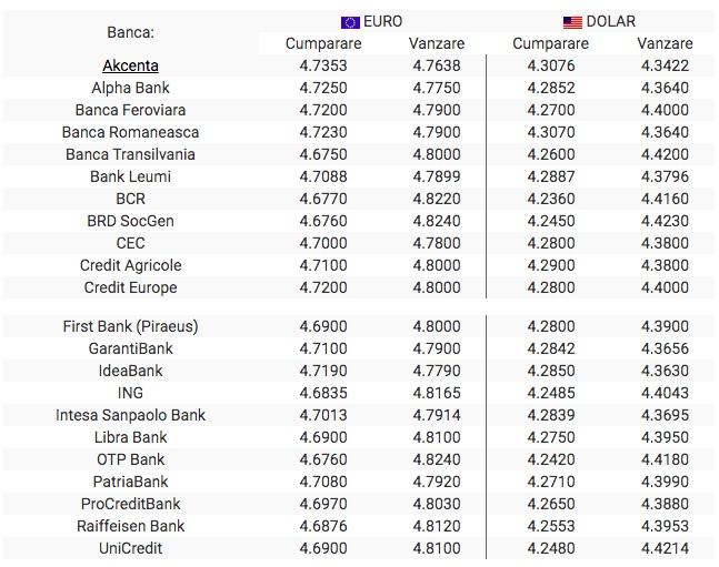 BNR Curs valutar 9 octombrie 2019. Cât costă astăzi euro și dolarul