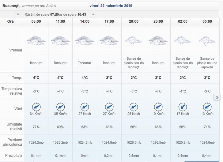 ANM, prognoza meteo specială pentru București. Temperaturile scad dramatic, până la 0 grade Celsius