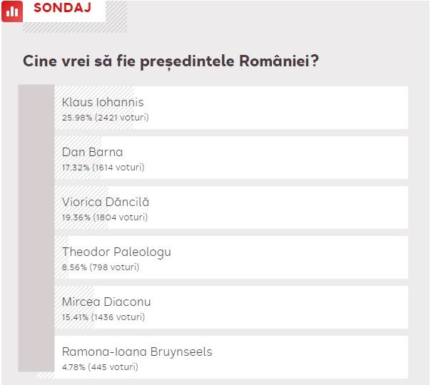 Alegeri PrezidenÈ›iale 2019 Klaus Iohannis È™i Viorica DÄƒncilÄƒ IntrÄƒ In Turul 2 Antena 1