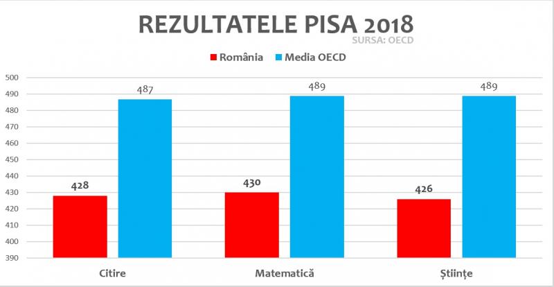Rezultate PISA 2018: Dezastru în învățământul din România! Procentul analfabetismului funcțional a crescut la 44%