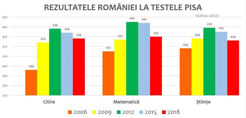 Rezultate PISA 2018: Dezastru în învățământul din România! Procentul analfabetismului funcțional a crescut la 44%