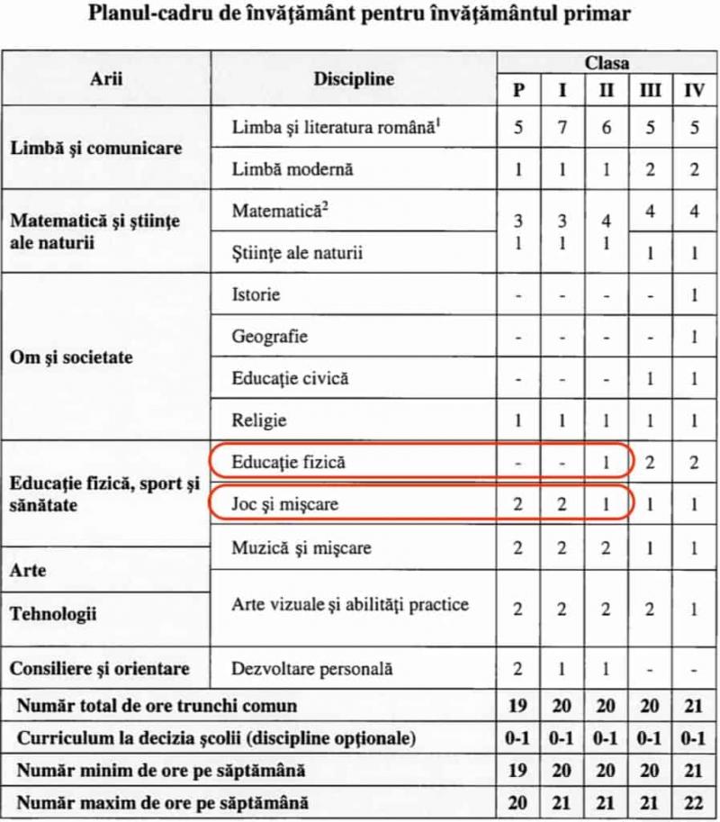 Toți părinții trebuie să afle! Care este anunțul Ministrului Educației despre eliminarea orelor de sport din învățământul primar