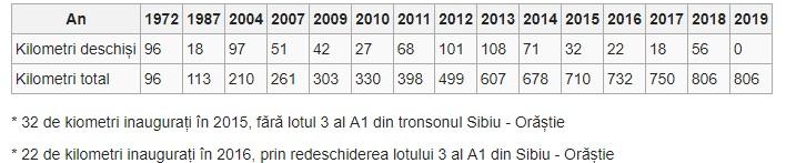 52 de ani de la începerea autostrăzii A1. Câți km autostradă vor fi 2019 dacă în 2018 am înaintat doar cu 60 km
