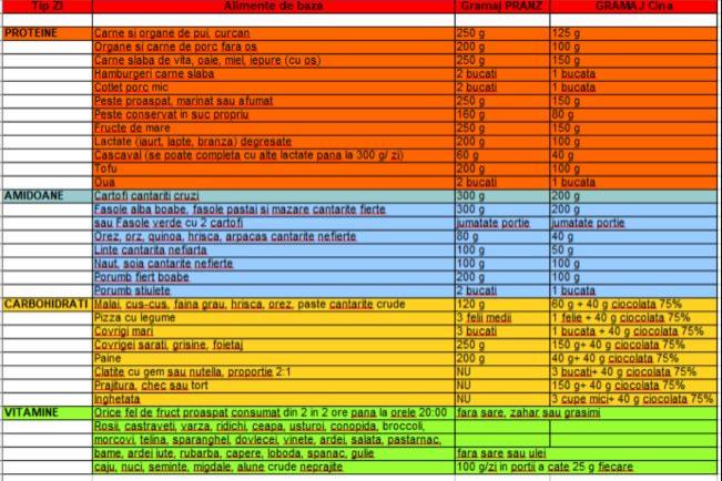 Dieta Rina - Meniul pe zile, detaliat, pentru a slăbi rapid 10 kilograme