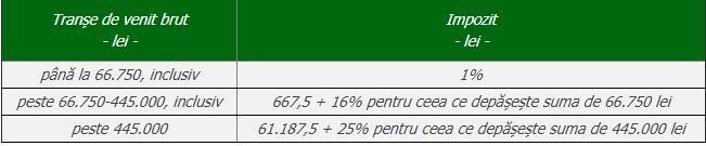 Loto 6 din 49. Câți bani îți ia statul la plata câștigurilor