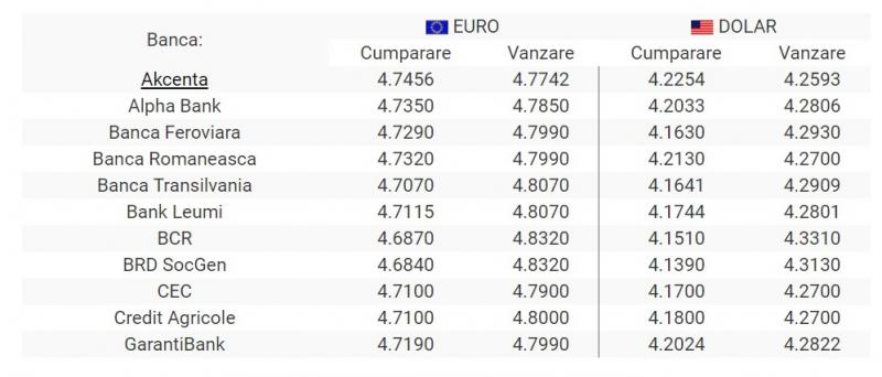 Curs valutar euro 29 martie 2019, la bancă și case de schimb. Unde e cel mai bun curs