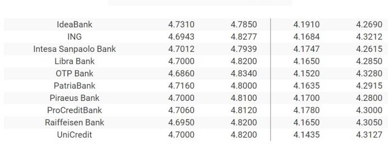 Curs valutar euro 29 martie 2019, la bancă și case de schimb. Unde e cel mai bun curs