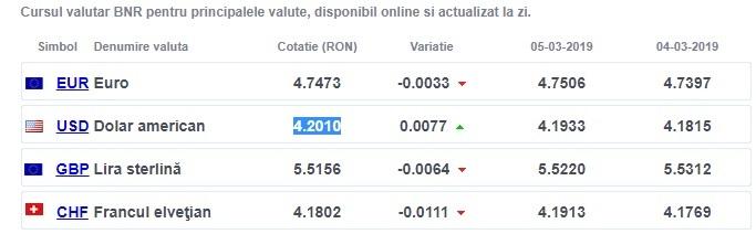 Euro scade azi! BNR Curs valutar 6 martie 2019. Cât costă euro astăzi