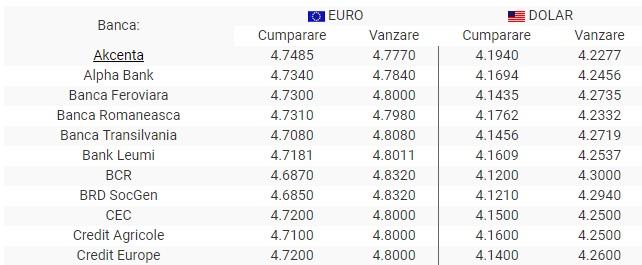 BNR Curs valutar azi, 17 aprilie 2019. Cât crește euro și cât scade dolarul