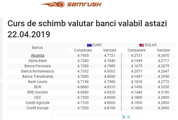 BNR Curs valutar 22 aprilie 2019. Cât scad euro și dolarul azi