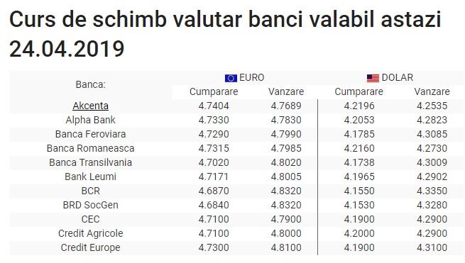 BNR Curs valutar 24 aprilie 2019. Cât scade euro și cât crește dolarul azi
