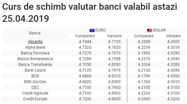 BNR Curs valutar 25 aprilie 2019. Leul scade puternic în raport cu principalele valute