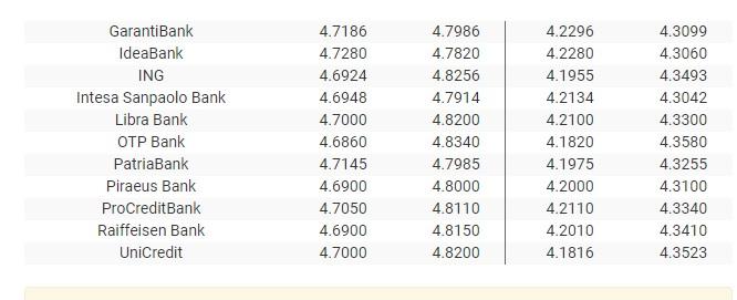 BNR Curs valutar 25 aprilie 2019. Leul scade puternic în raport cu principalele valute