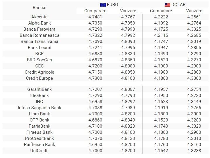 Curs valutar BNR, 13 mai 2019. Cât cresc astăzi euro și dolarul