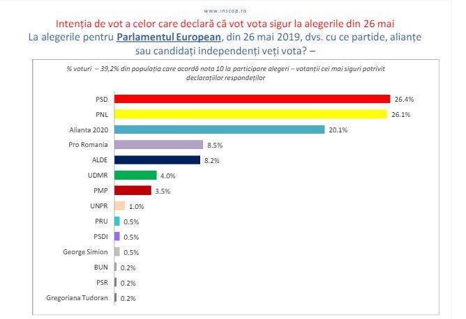 Alegeri europarlamentare 2019. Câți români vor merge ”sigur” la vot, în 26 mai