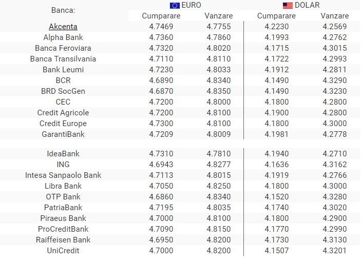 Curs valutar BNR, 14 mai 2019. Euro continuă să crească