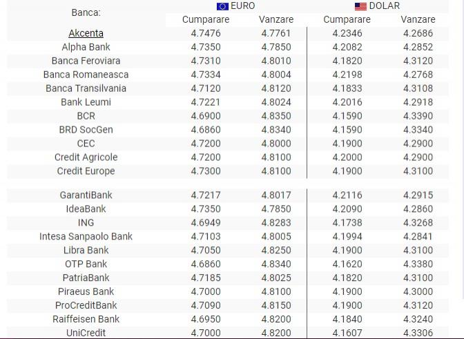 Curs valutar BNR, 15 mai 2019. Euro scade, în timp ce dolarul continuă să crească