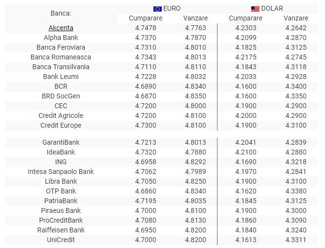 Curs valutar BNR, 16 mai 2019. Euro crește, lira sterlină scade considerabil