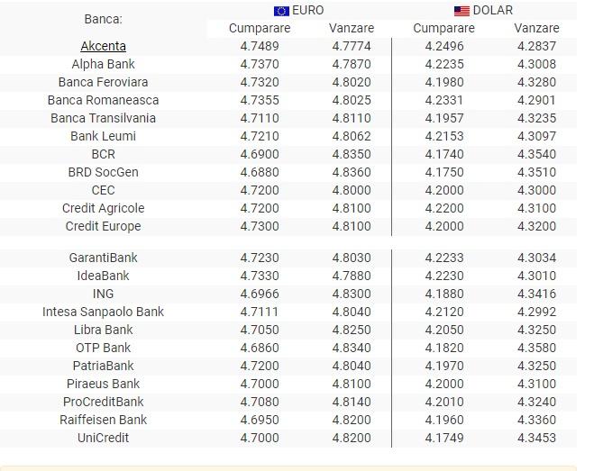 Curs valutar BNR, 17 mai 2019. Dolarul și lira sterlină în scădere