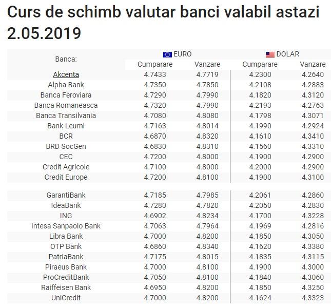BNR Curs valutar 2 mai 2019. Cât scade euro și cât se scumpește dolarul