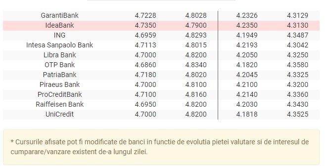 Curs Valutar Bnr 21 Mai 2019 Cat Cresc Euro È™i Dolarul Azi Antena 1