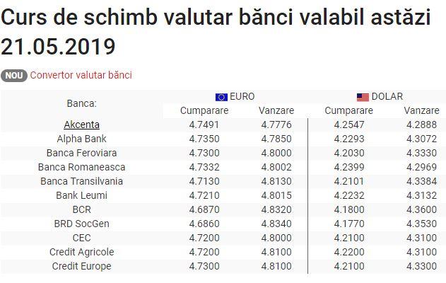 Curs valutar BNR 21 mai 2019. Cât cresc euro și dolarul azi