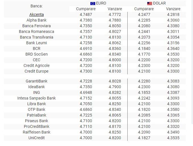 Curs valutar BNR 22 mai 2019. Euro și dolarul în scădere