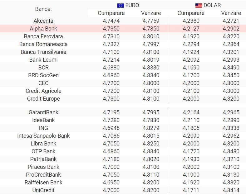 Curs valutar 24 mai 2019. Cât de mult crește Euro azi