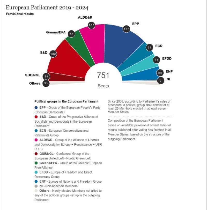 Rezultate finale europarlamentare 2019 BEC, PSD scade la 22,5%