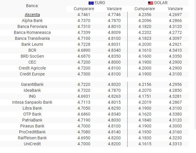 Curs valutar 27 mai 2019. Euro și dolarul scad