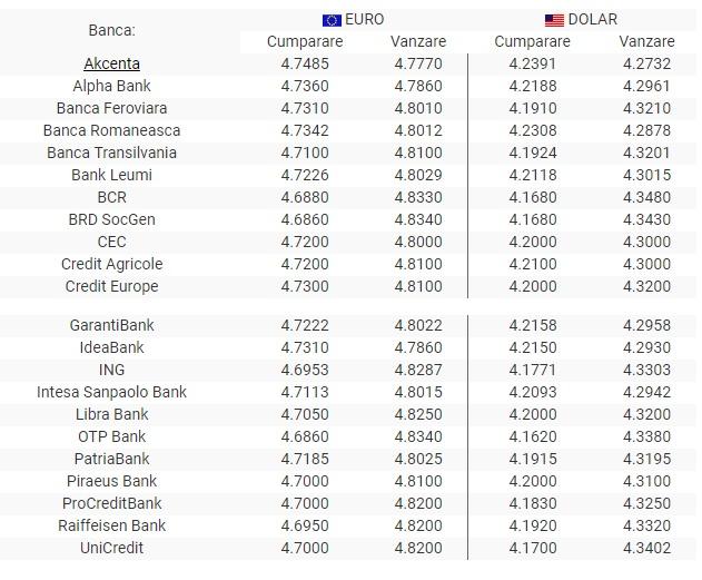 Curs valutar BNR, 28 mai 2019. Euro și dolarul cresc