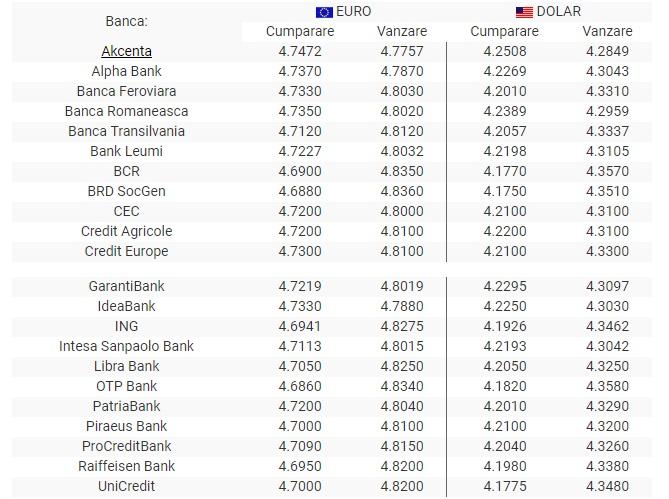 Curs valutar BNR 29 mai 2019. Cât este azi moneda euro