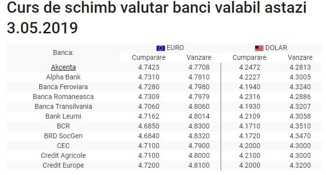 BNR Curs valutar 3 mai 2019. Cât costă euro și dolarul azi