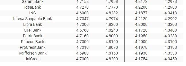 BNR Curs valutar 3 mai 2019. Cât costă euro și dolarul azi