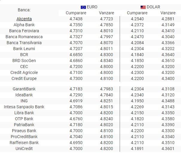 Curs valutar BNR 30 mai 2019. Cât scade astăzi euro