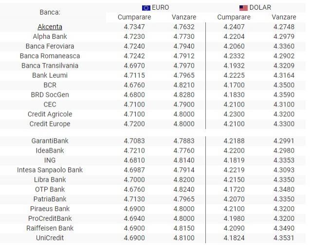 Curs valutar BNR 31 mai 2019. Cât scad astăzi euro și dolarul