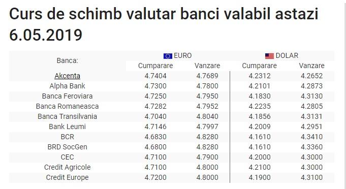 Curs valutar BNR, 6 mai 2019. Cât scad azi euro și dolarul