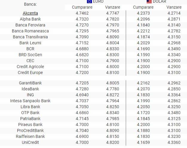 Curs valutar BNR 9 mai 2019. Cât s-a majorat Euro azi