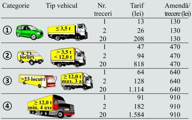 Cum plătești taxa de pod Fetești, prin SMS sau la benzinării. Amenda este usturătoare