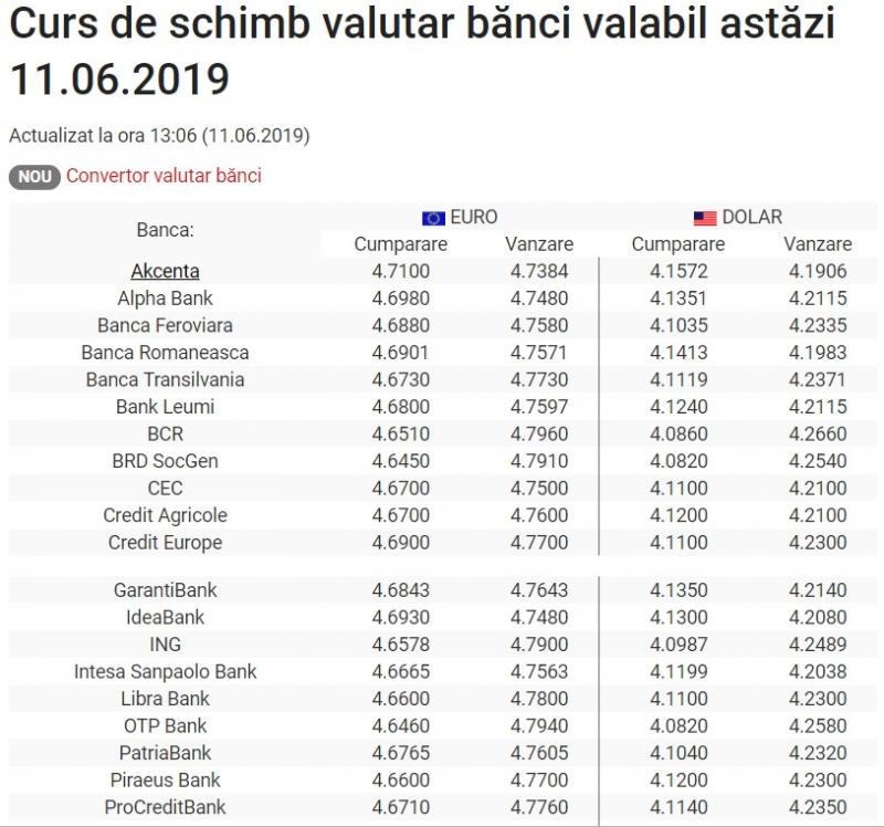 Curs valutar BNR 11 iunie 2019: Cât s-a scumpit euro și cât costă dolarul