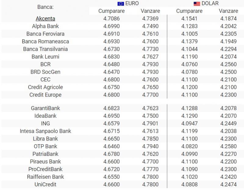 Curs Valutar Euro Dolar LirÄƒ Franc Cat E Cursul Bnr Azi 12 Iunie 2019 Antena 1