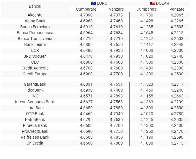 Curs valutar BNR 14 iunie 2019. Cât costă euro azi