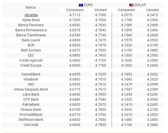 Curs valutar BNR 18 iunie 2019. Dolarul crește considerabil. Cât costă euro