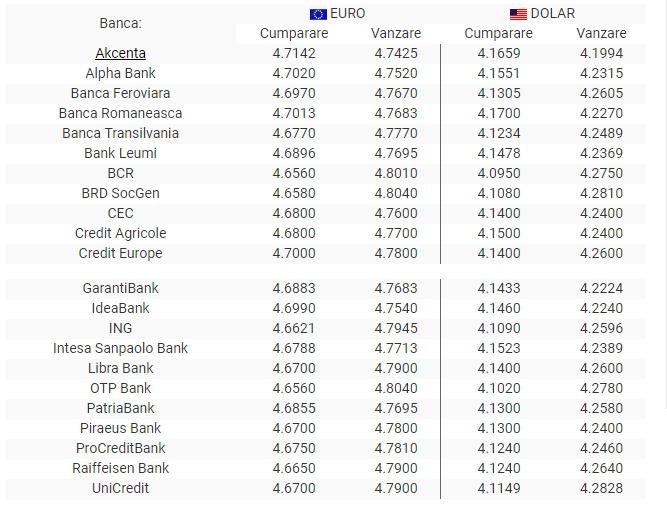 Curs valutar BNR 20 iunie 2019. Dolarul american înregistrează o nouă scădere