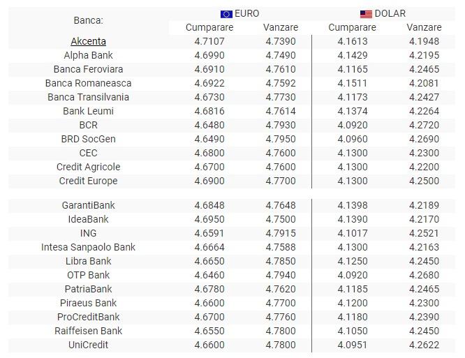 Curs valutar BNR 21 iunie 2019. Euro și dolarul scad