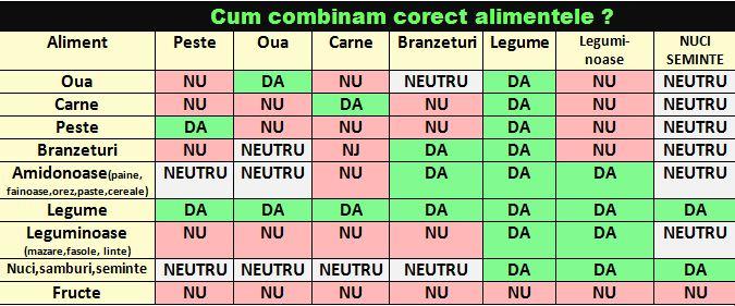 Dietă sănătoasă. Combinații de alimente pentru slăbit și reglarea tranzitului
