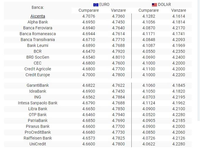 Curs valutar BNR 24 iunie 2019. Dolarul american în continuă scădere